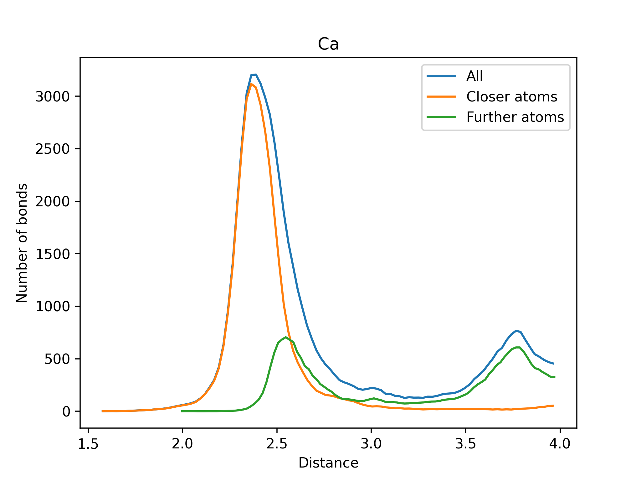 Closer and Further Atoms