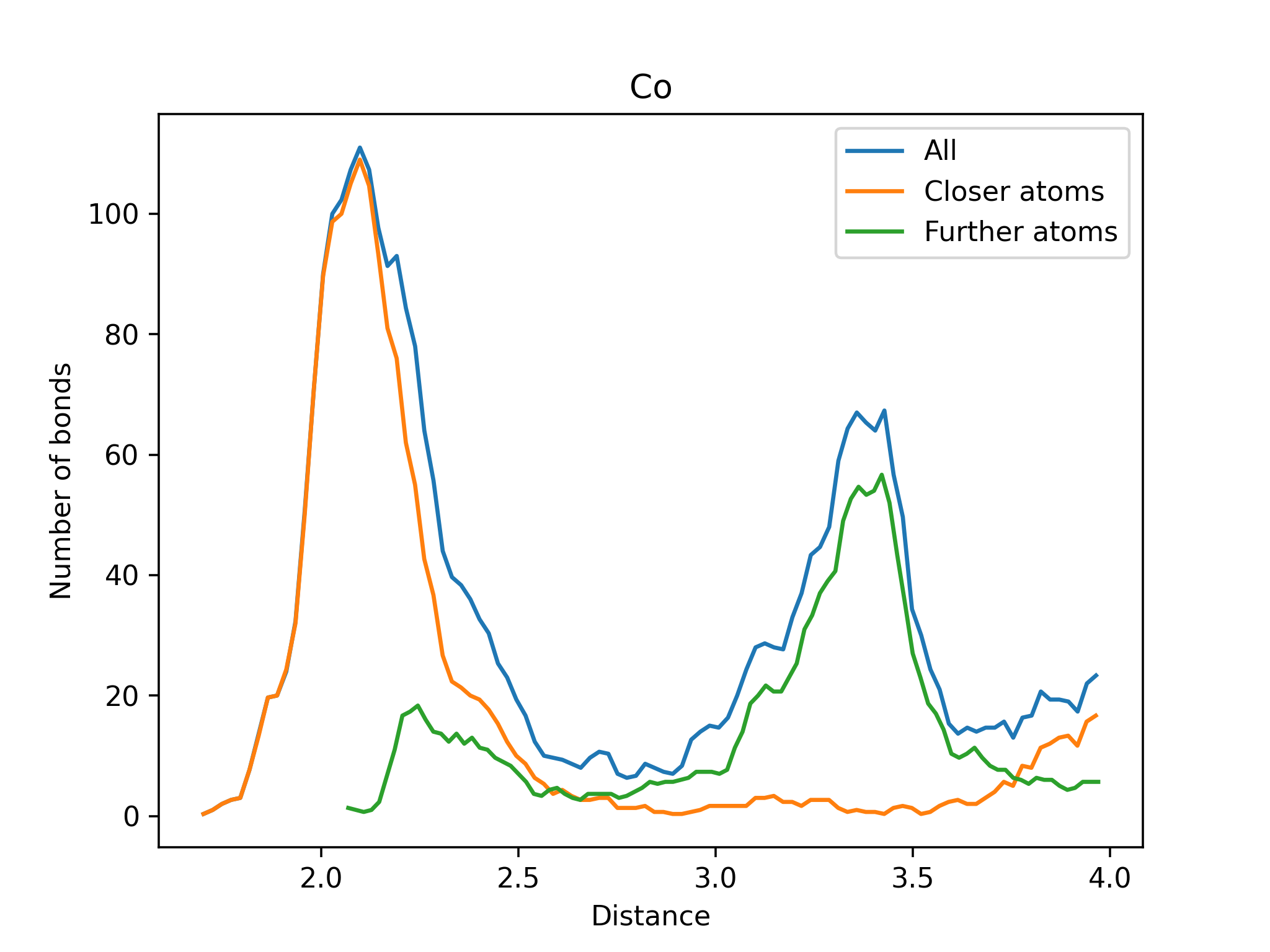 Closer and Further Atoms