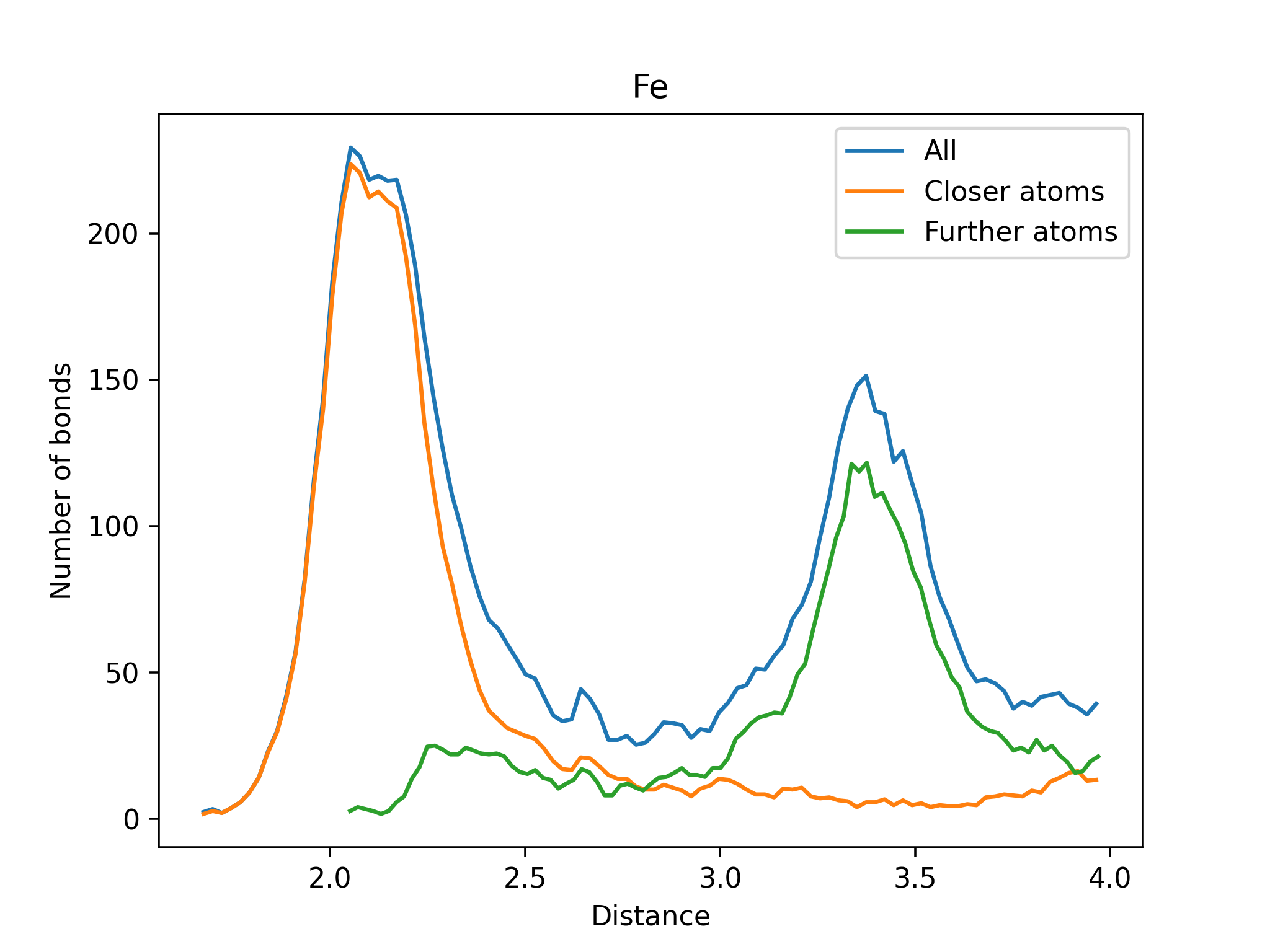 Closer and Further Atoms