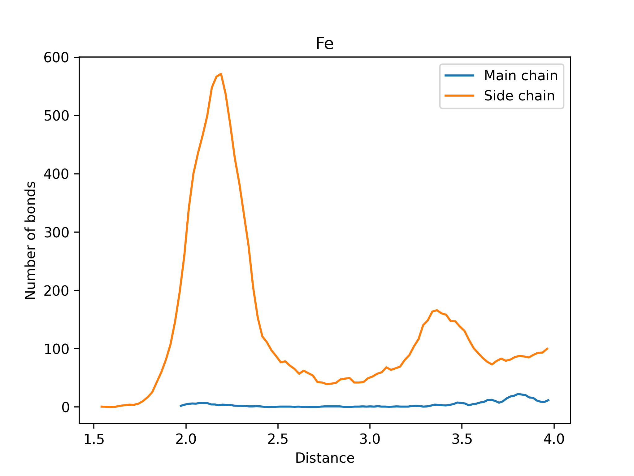 Main vs Side Chain Image