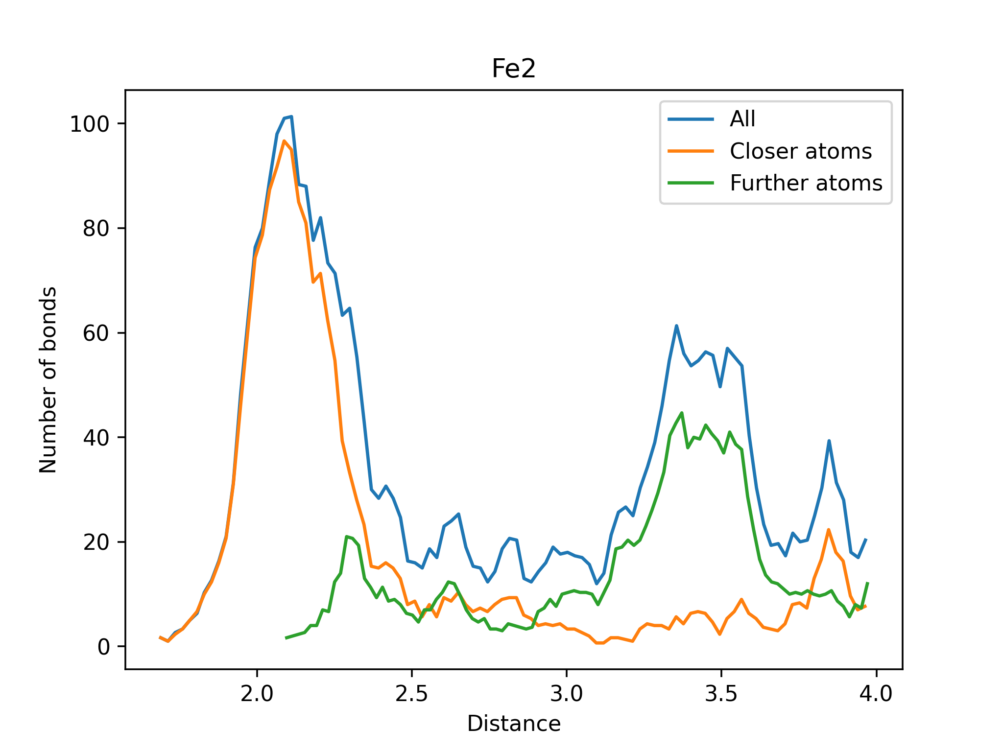 Closer and Further Atoms