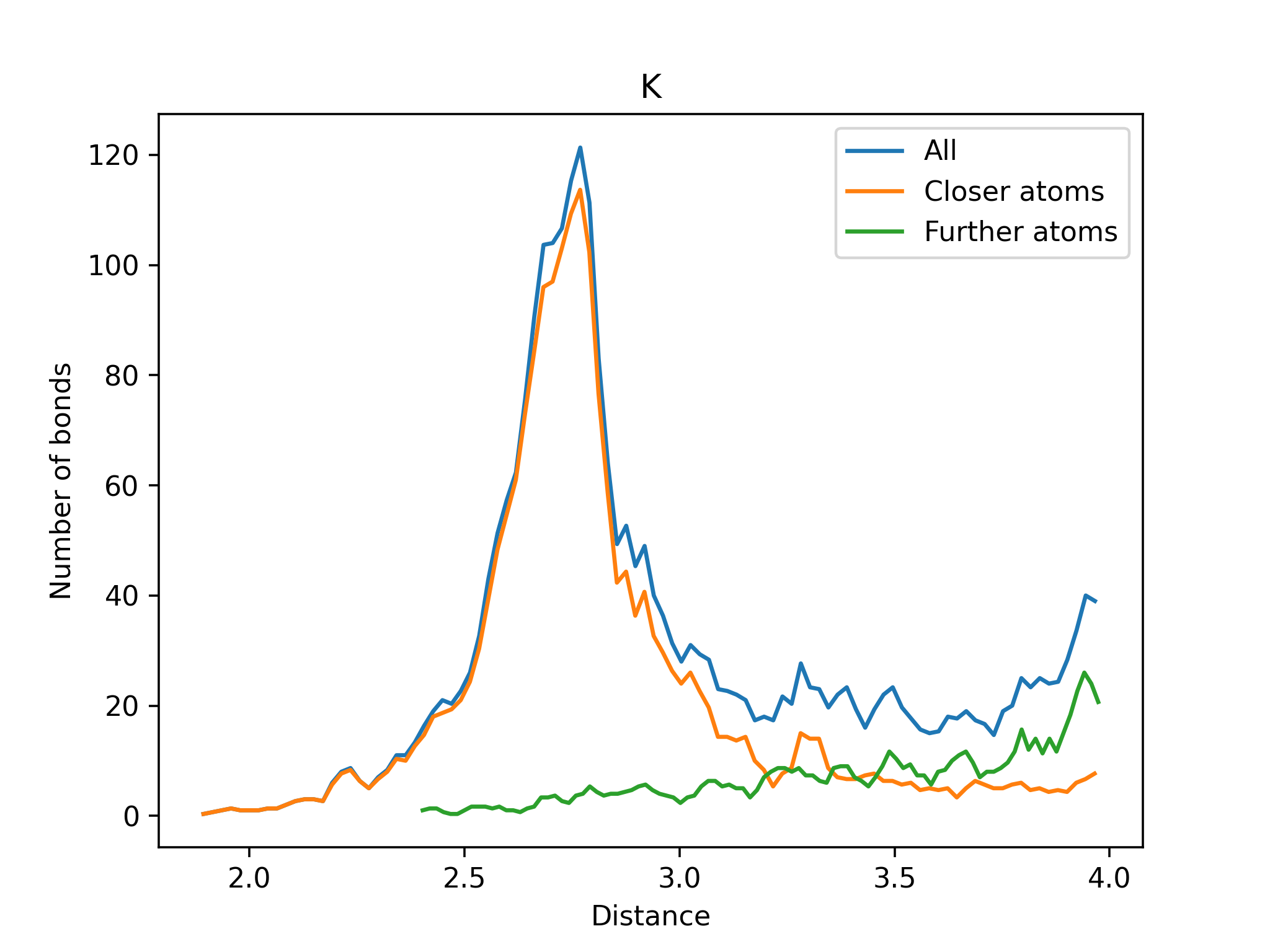 Closer and Further Atoms