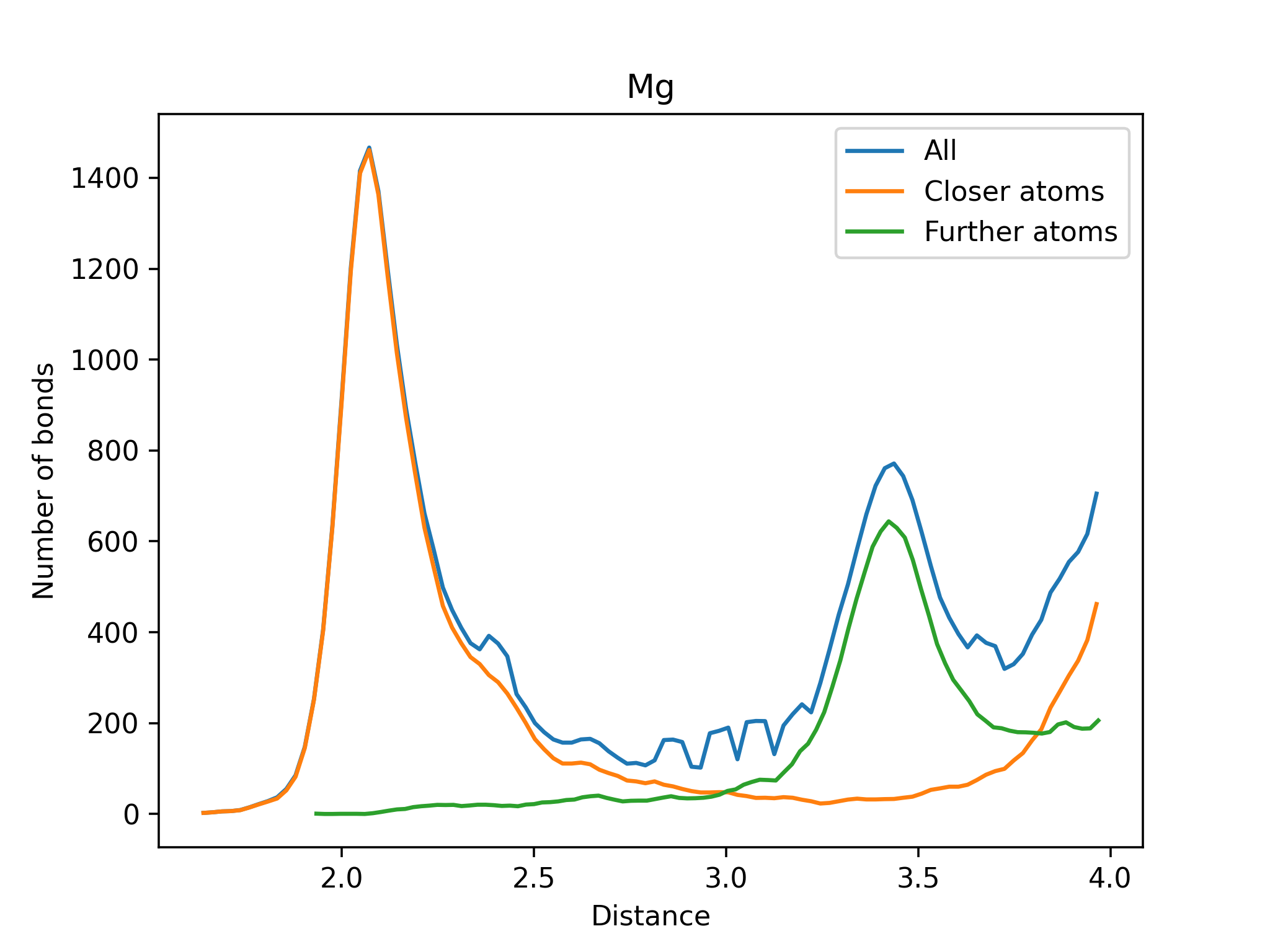 Closer and Further Atoms