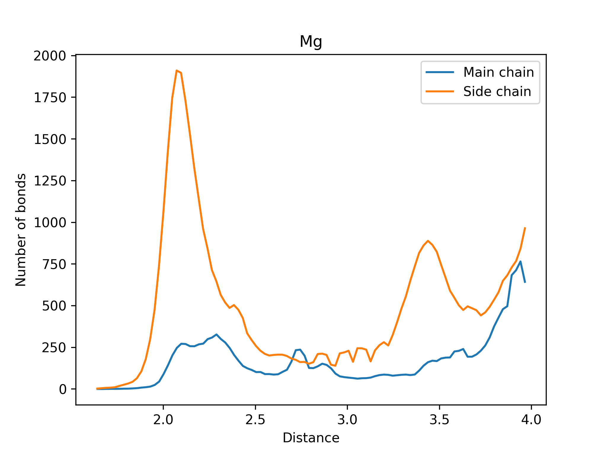 Main vs Side Chain Image