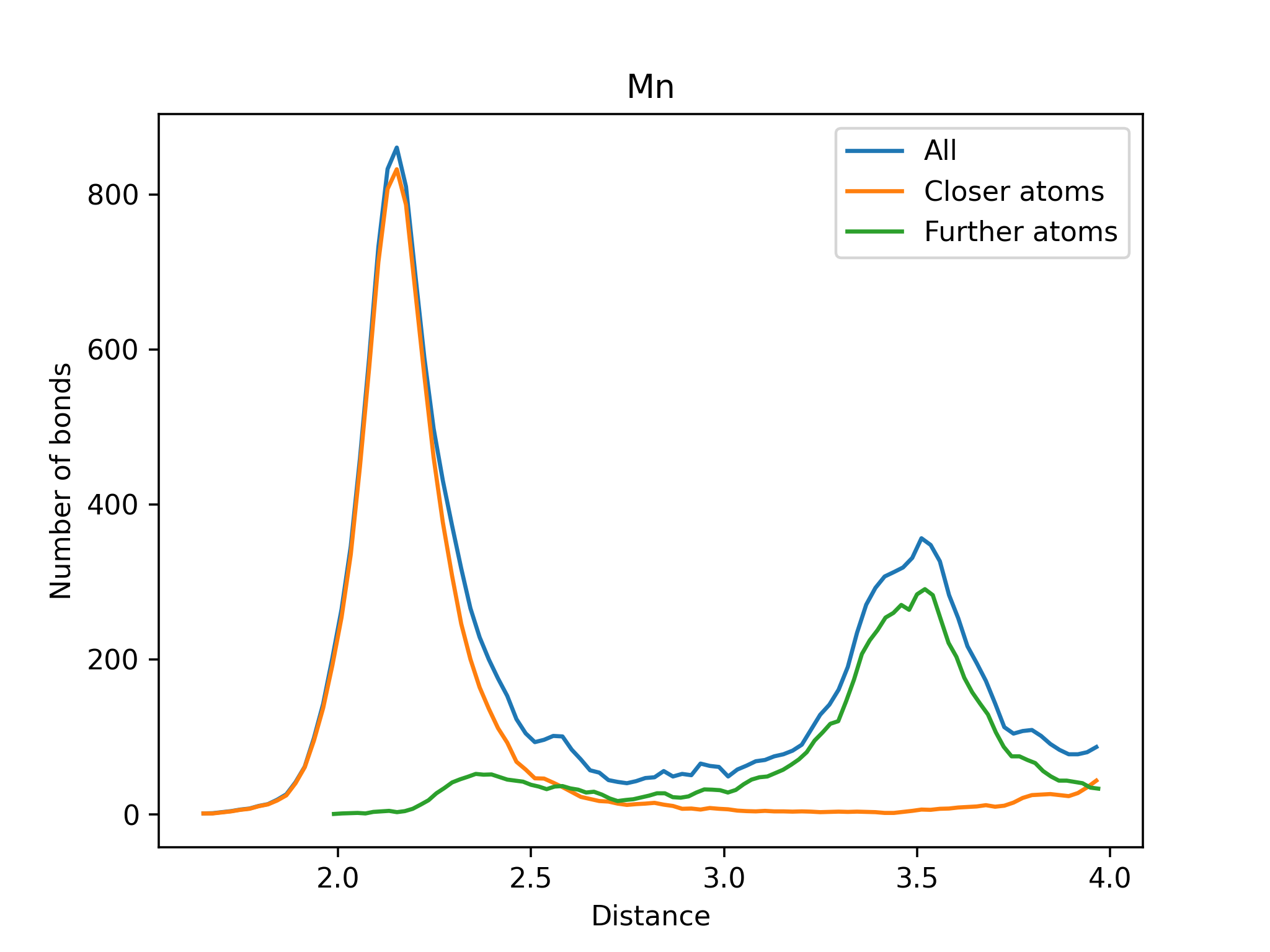 Closer and Further Atoms