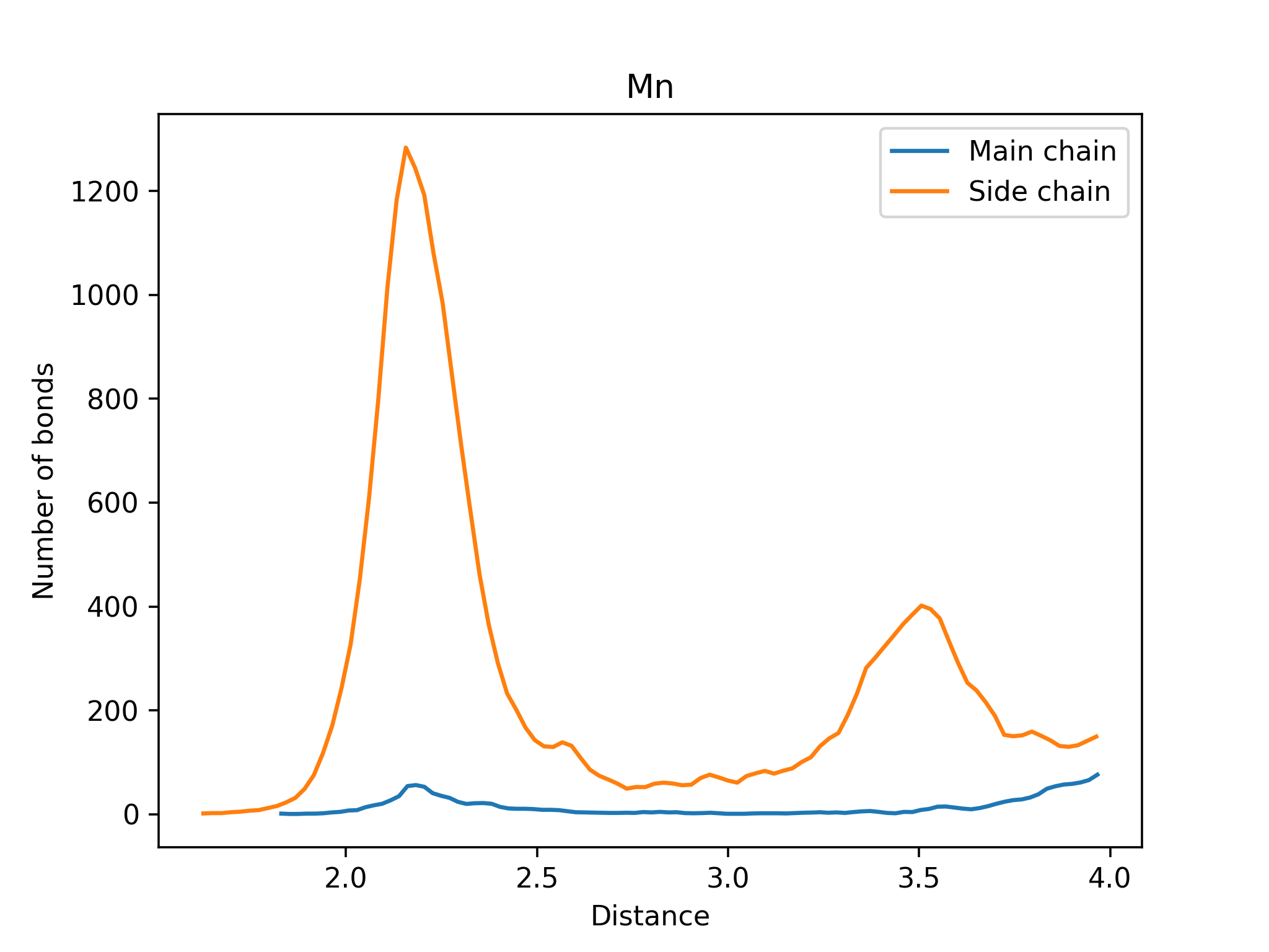 Main vs Side Chain Image