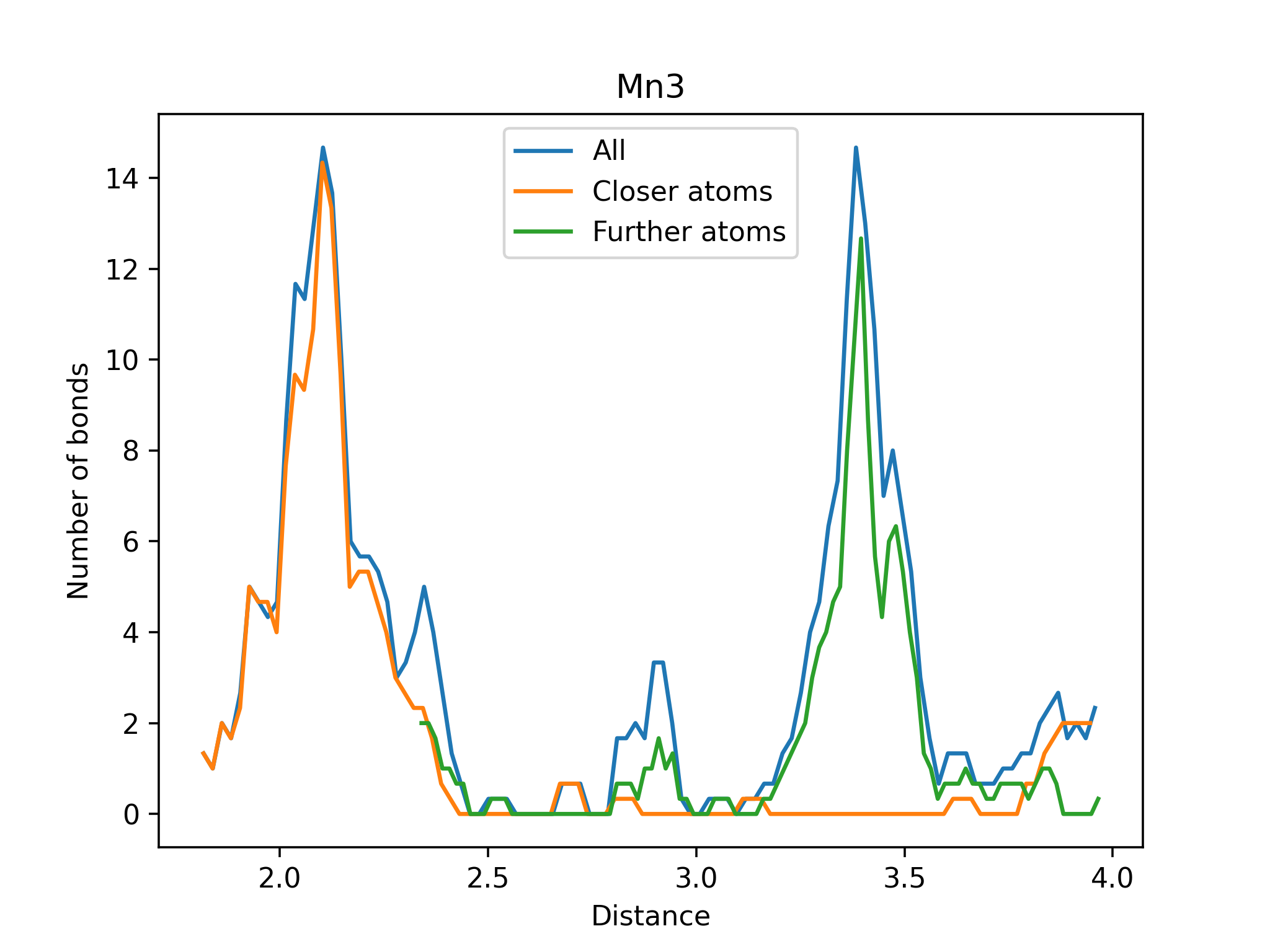 Closer and Further Atoms