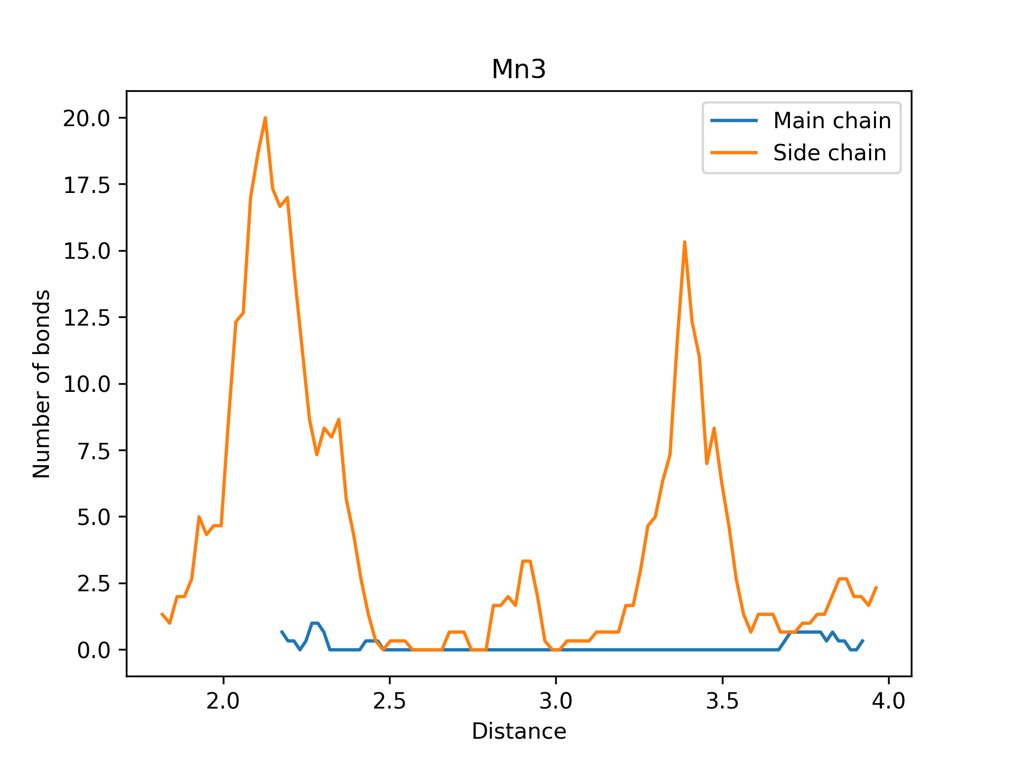 Main vs Side Chain Image