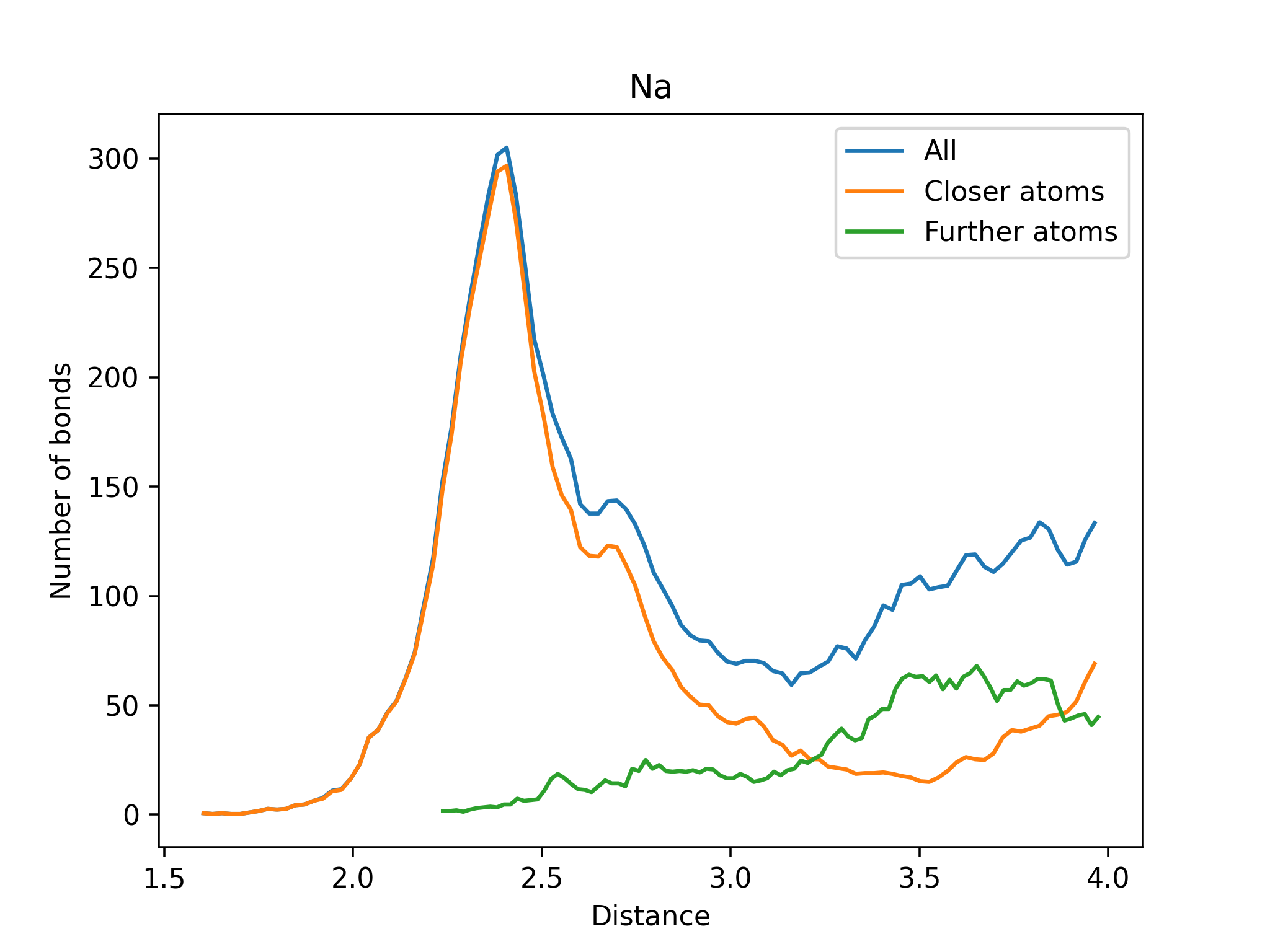 Closer and Further Atoms