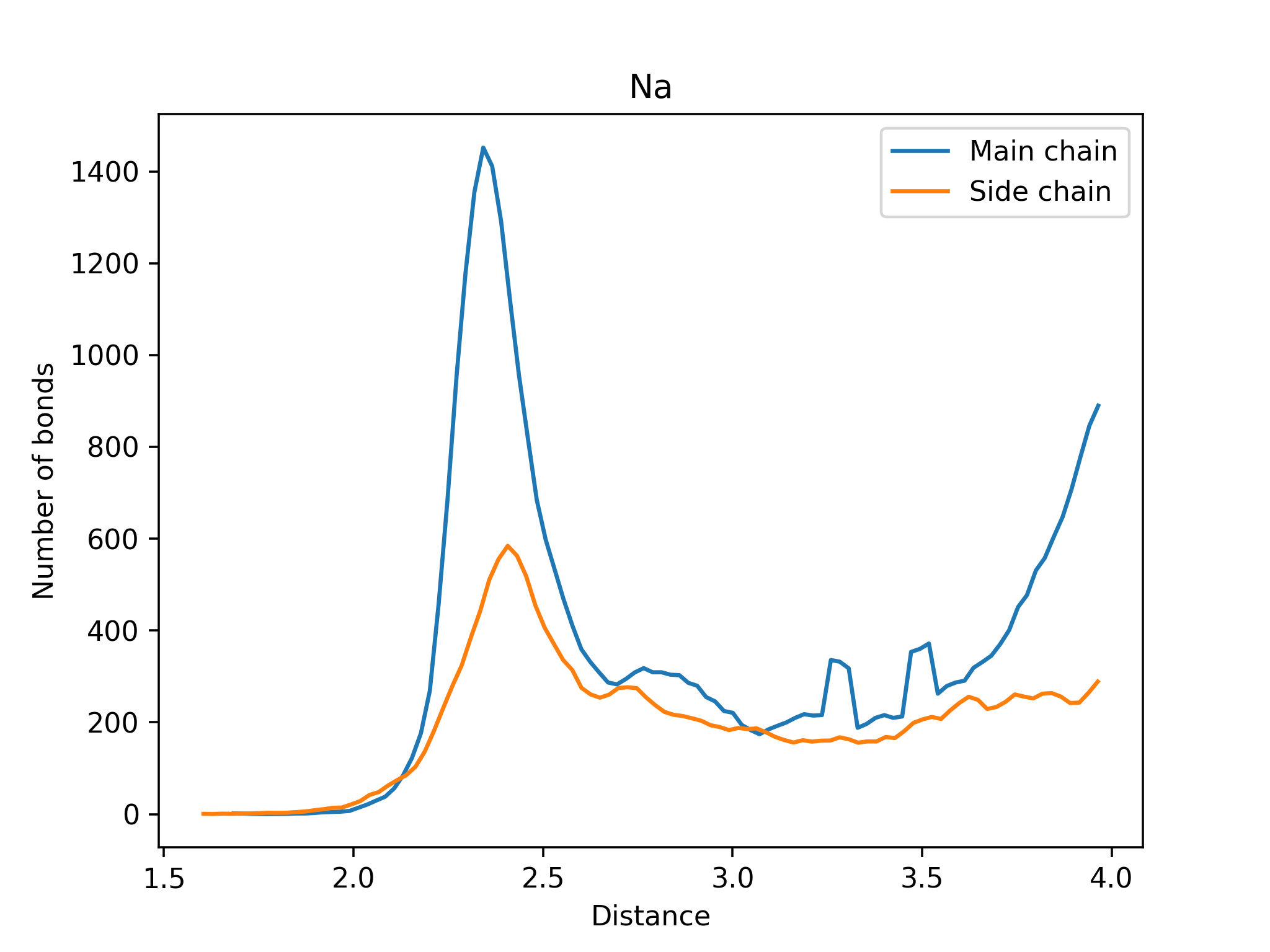 Main vs Side Chain Image