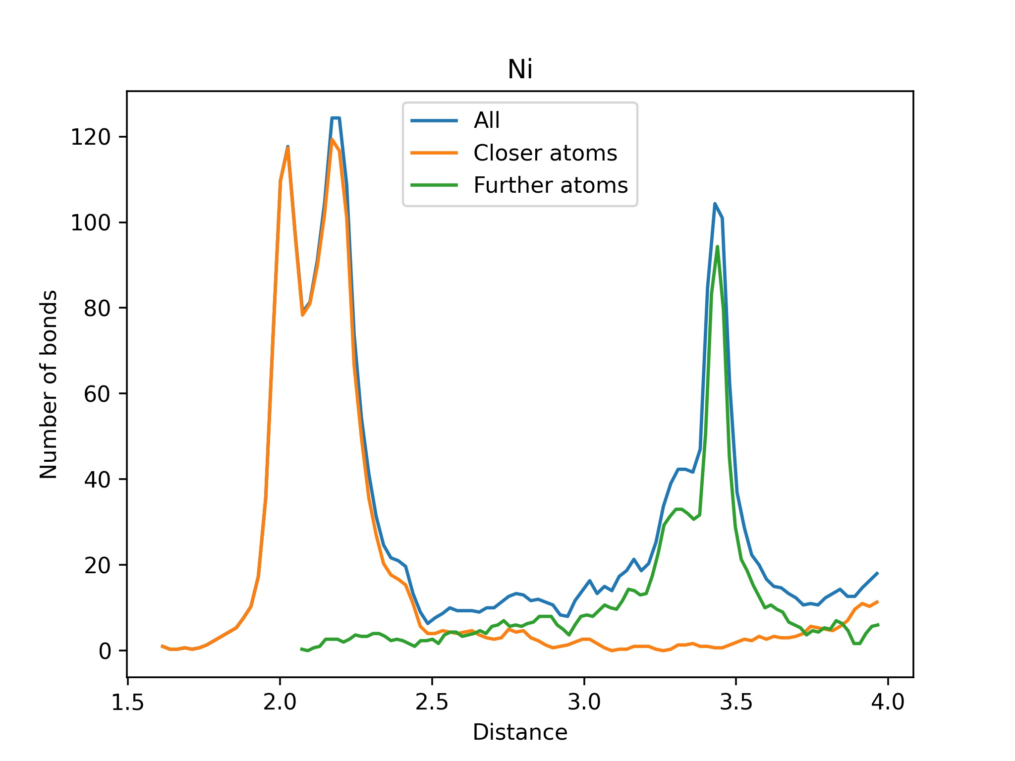 Closer and Further Atoms