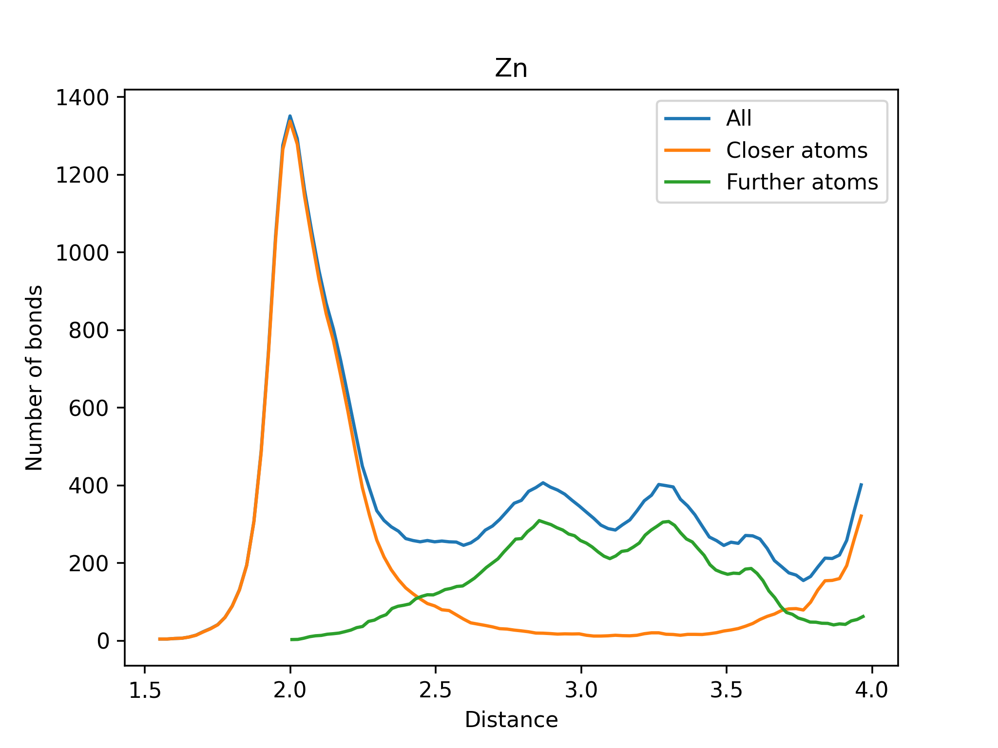 Closer and Further Atoms