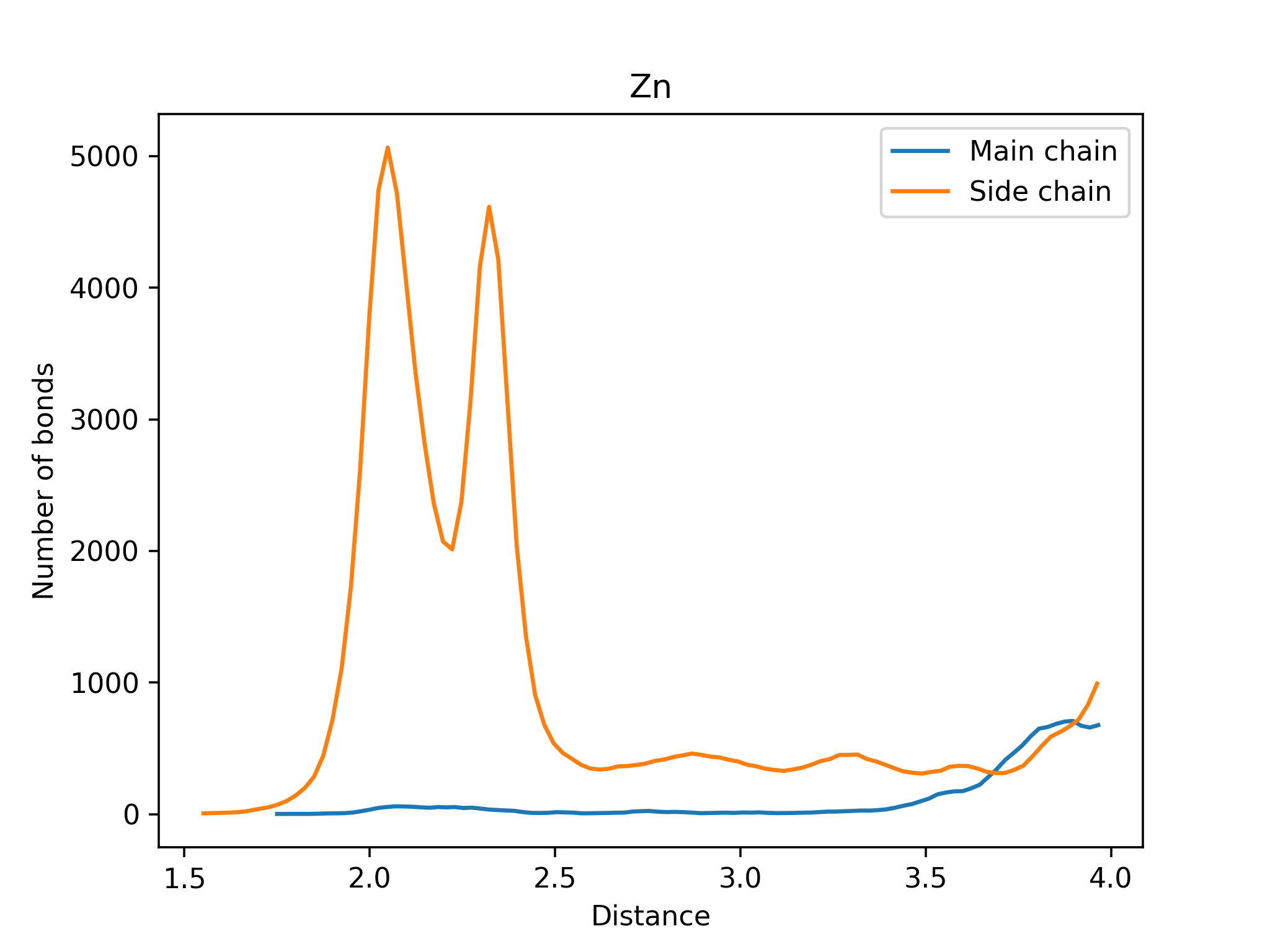 Main vs Side Chain Image